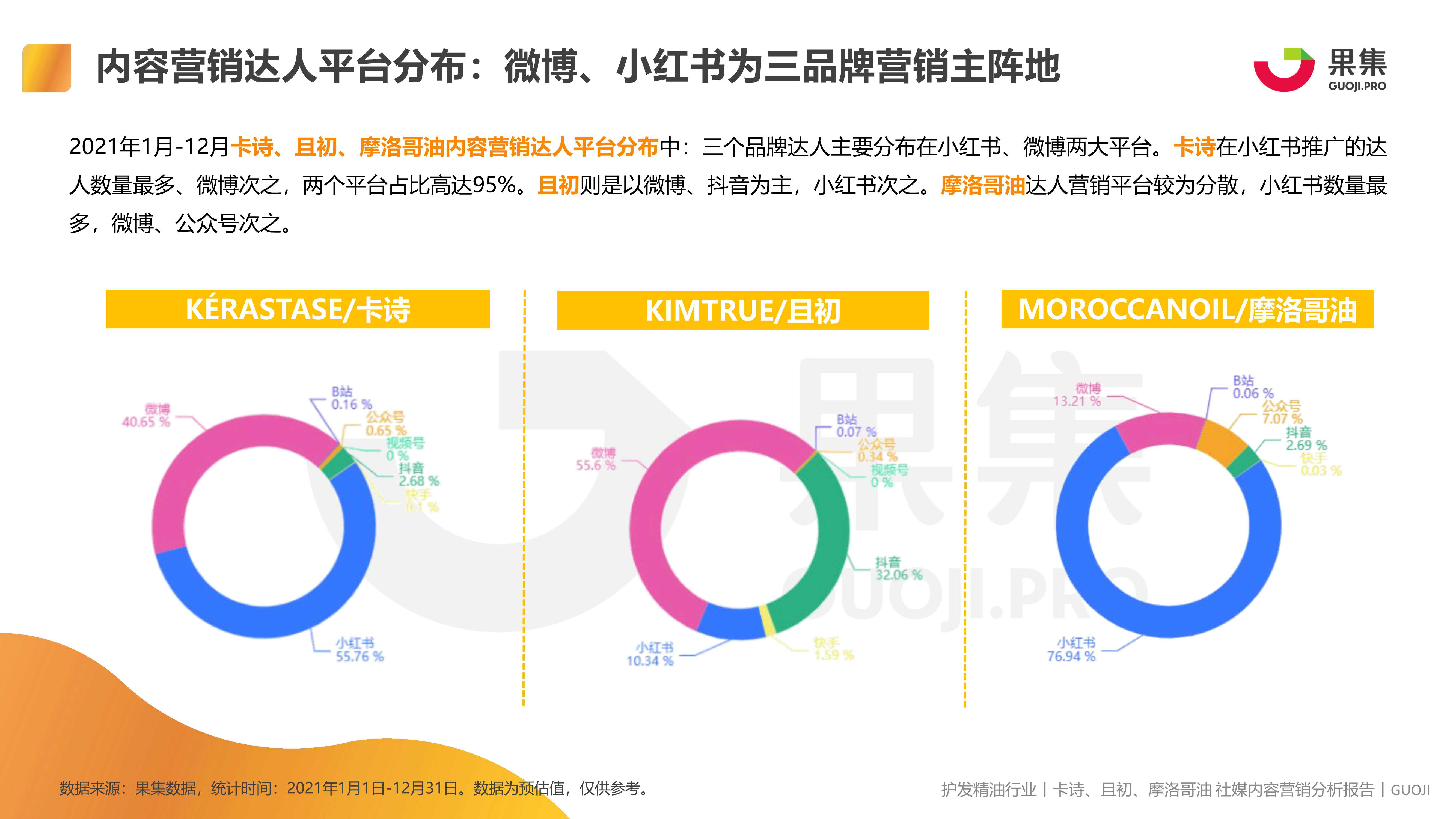 护发精油品类 卡诗、且初、摩洛哥油社媒内容营销报告（果集）