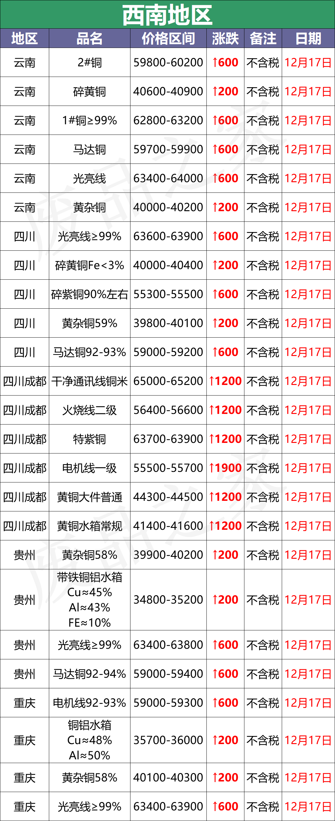 最新12月17日全国铜业厂家采购价格汇总（附价格表）