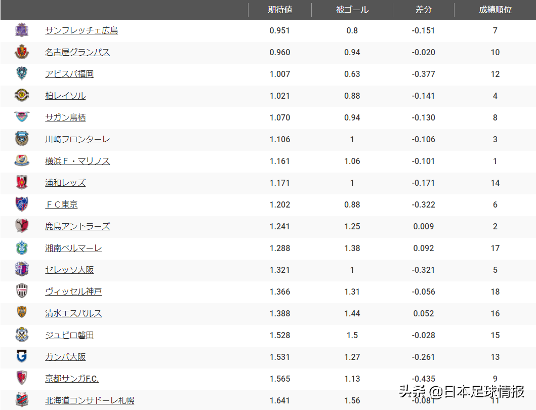 日职最新比分及积分榜(2022赛季日职联数据榜单：横滨水手进攻无解，广岛三箭反击一流)