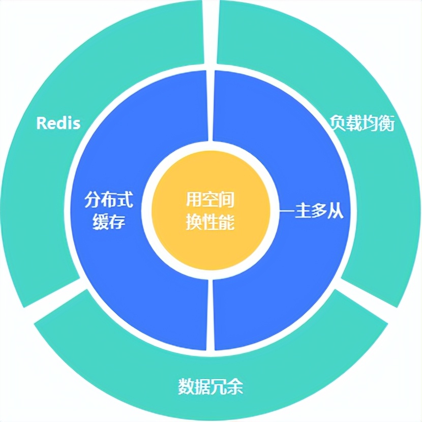 完爆90%的性能毛病，收好数据库优化八大通用绝招