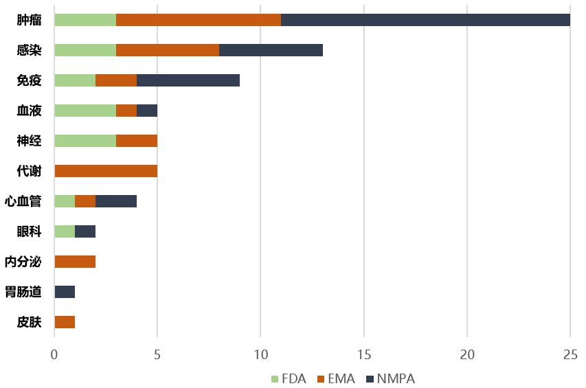 2022年上半年新药获批盘点：26款新药以抗肿瘤为主