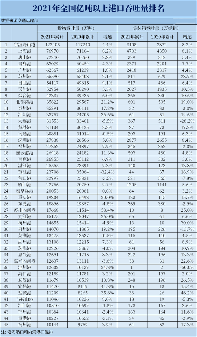 2021年厦门港货物吞吐量2.275亿吨，增长9.64%，排名全国第23