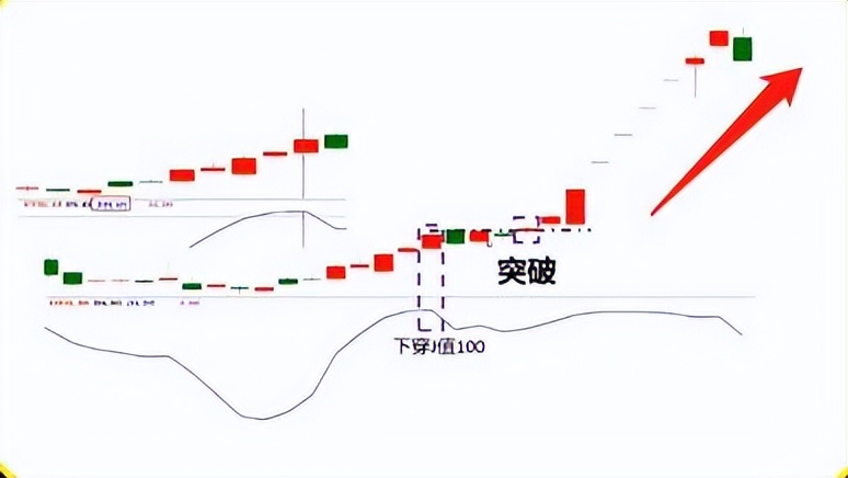 學會KDJ追漲戰法，突破你就大膽買