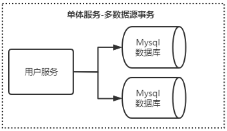 一篇教你明白什么是分布式事务问题