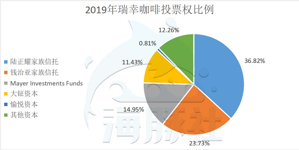 瑞幸咖啡2021年营收79.7亿元，大钲资本成为实控人