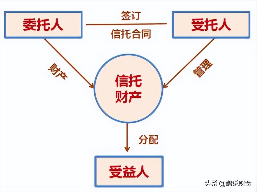 財富傳承的N種工具，你須要知道
