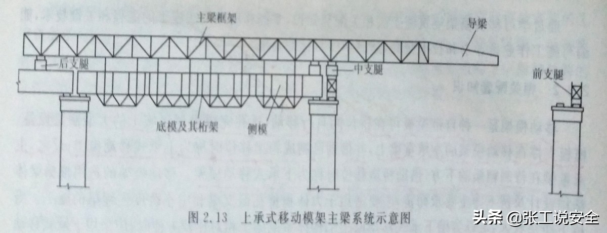 安全5分钟123：桥梁施工（连续梁）-移动模架施工安全管控要点