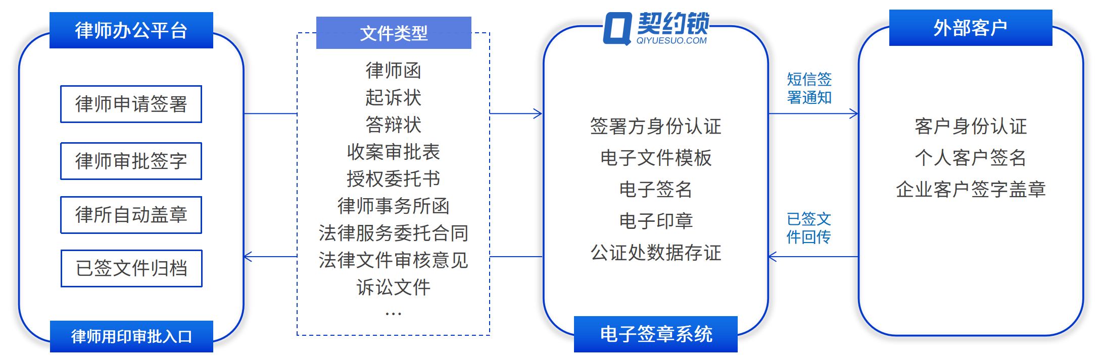 律师事务所案件材料电子签,打通网上审批环节,线上开展法律服务