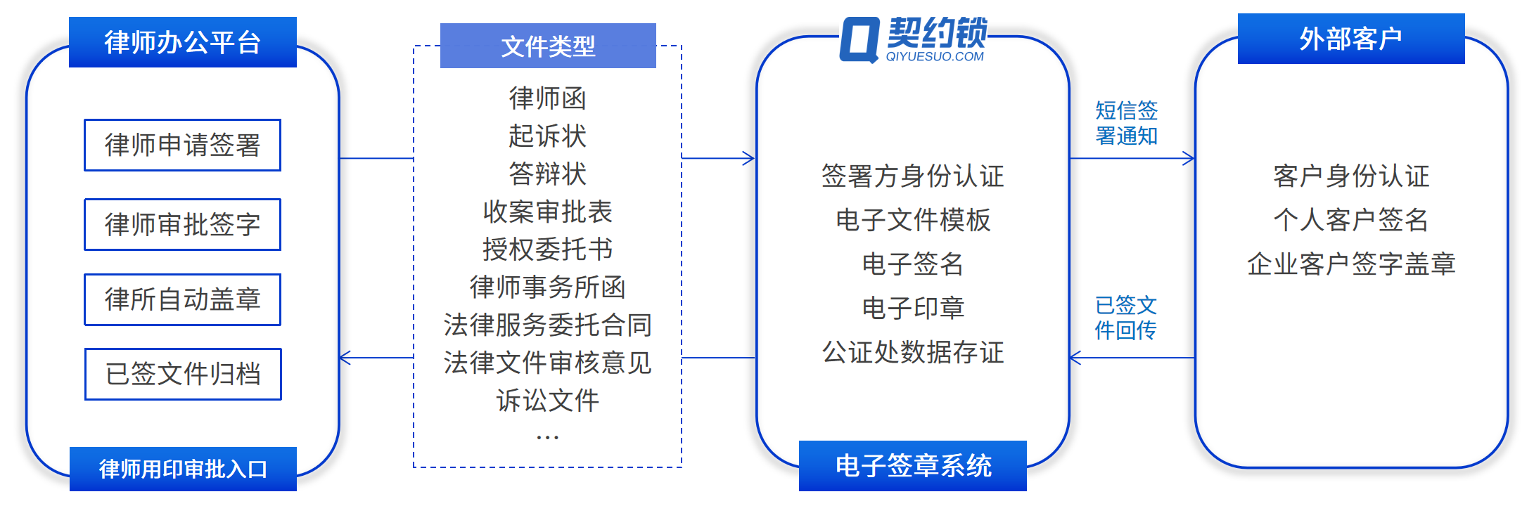 律师事务所案件材料电子签，打通网上审批环节，线上开展法律服务