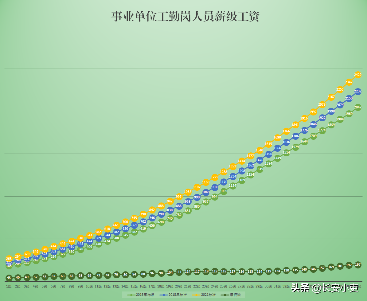 事业单位工勤岗人员2021年工资（岗位+薪级）普调介绍