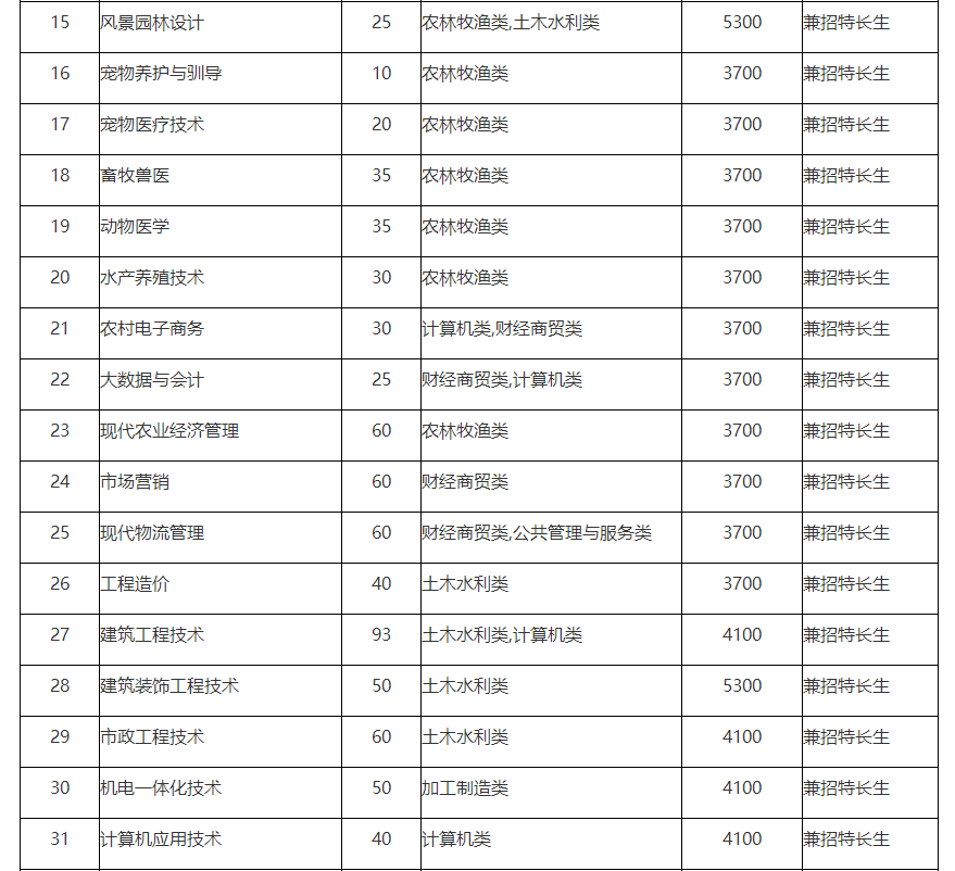 中职生单招多少分能被录取？单招五连问，有你关心的问题吗？
