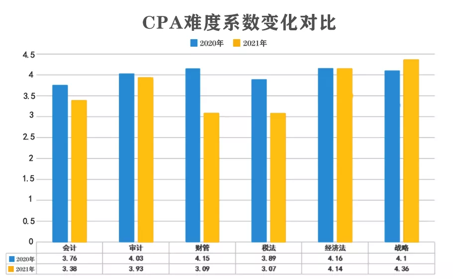 注会培训课程（CPA6科难度系数排行榜）