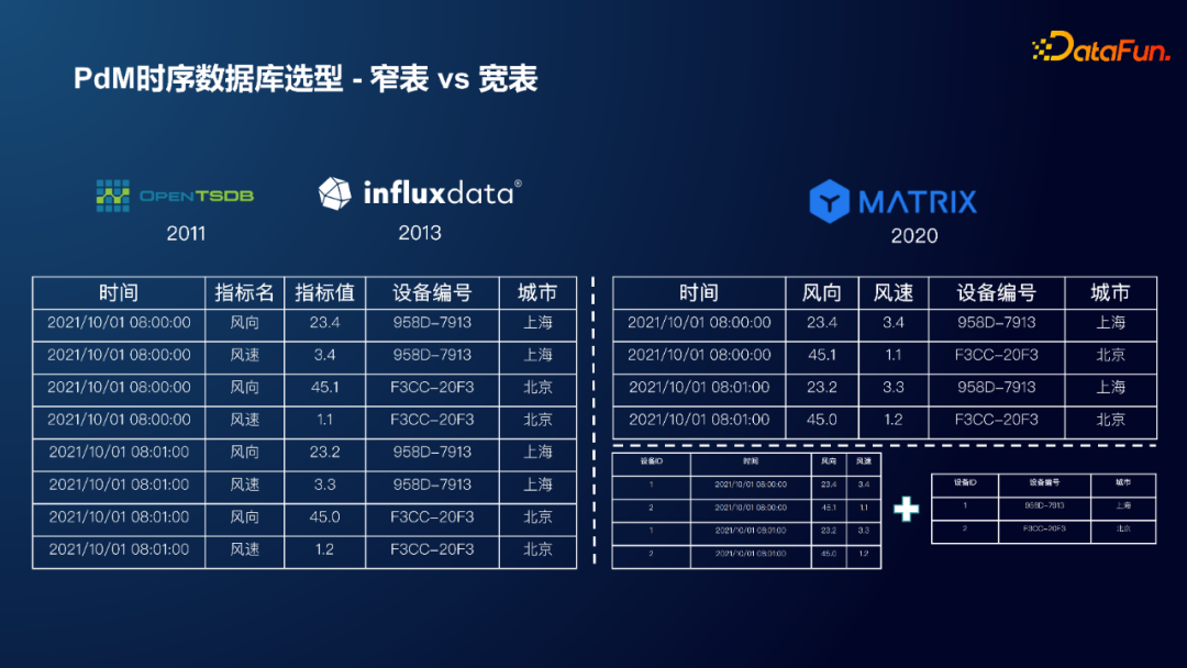 小米封杨：工业设备预测性维护及时序数据库选型