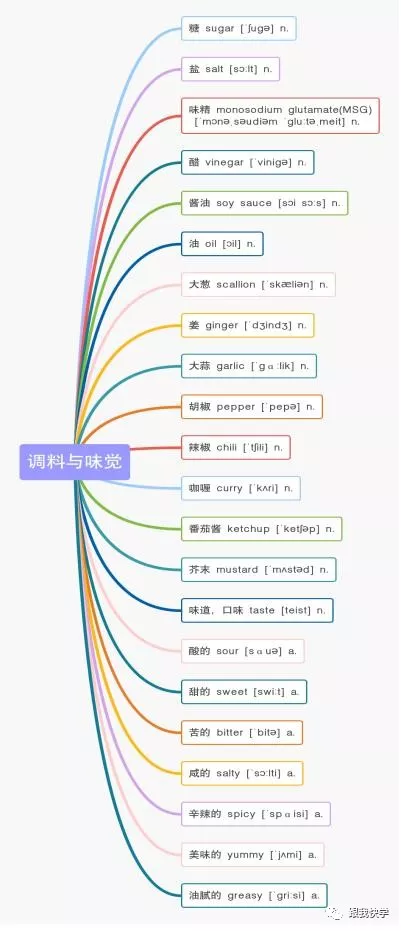 13张思维导图，日常饮食住房空间单词，全在里面，别再死记硬背了
