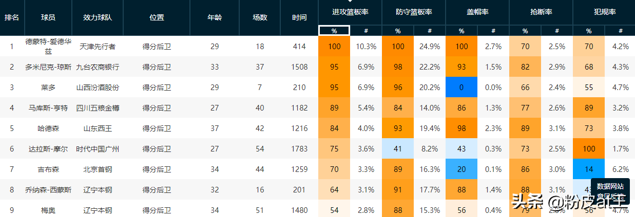 为什么cba这么菜(广东新外援莱多曾被叫“菜多”，让CBA大数据告诉我们真的菜吗？)