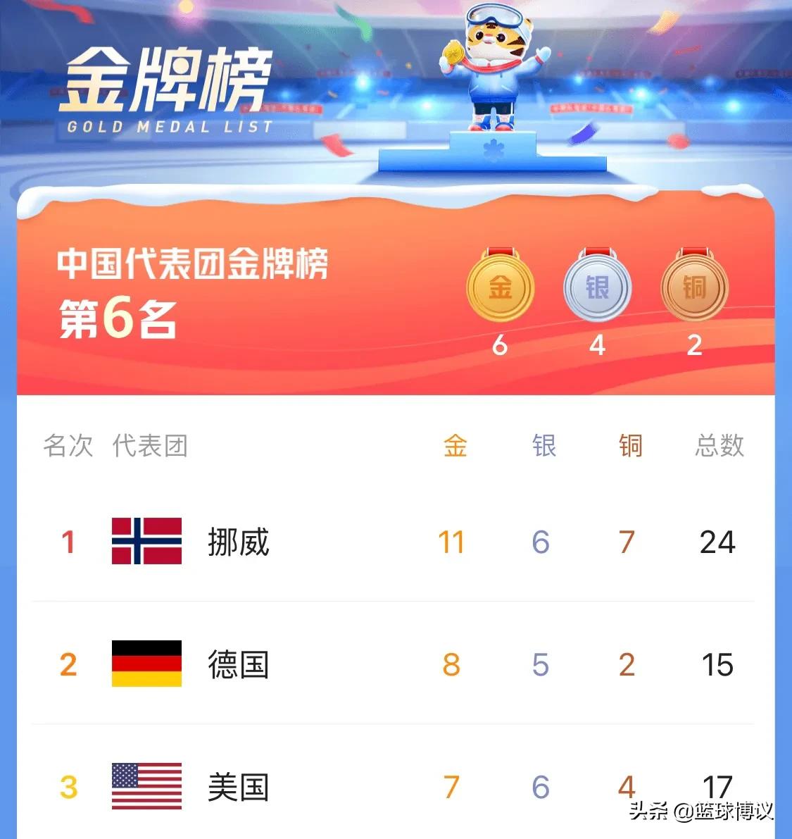 北京冬奥会金牌榜：挪威夺第1，中国6金排第6，日韩没能进前10