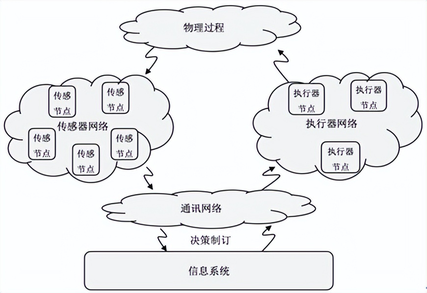 智造讲堂：信息物理系统