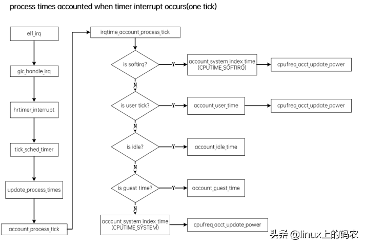 浅谈linux kernel中形形色色的cputime