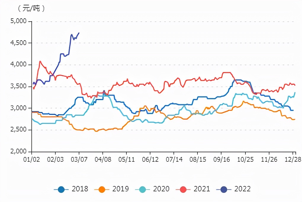 牛钱豆粕日报2022.3.8
