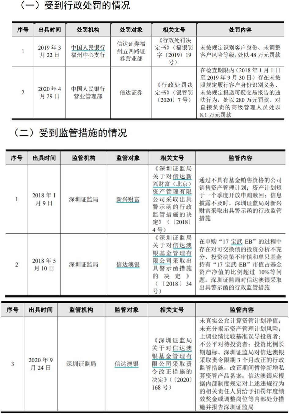 信达证券业务收入等数据披露存疑，内控合规问题屡遭罚