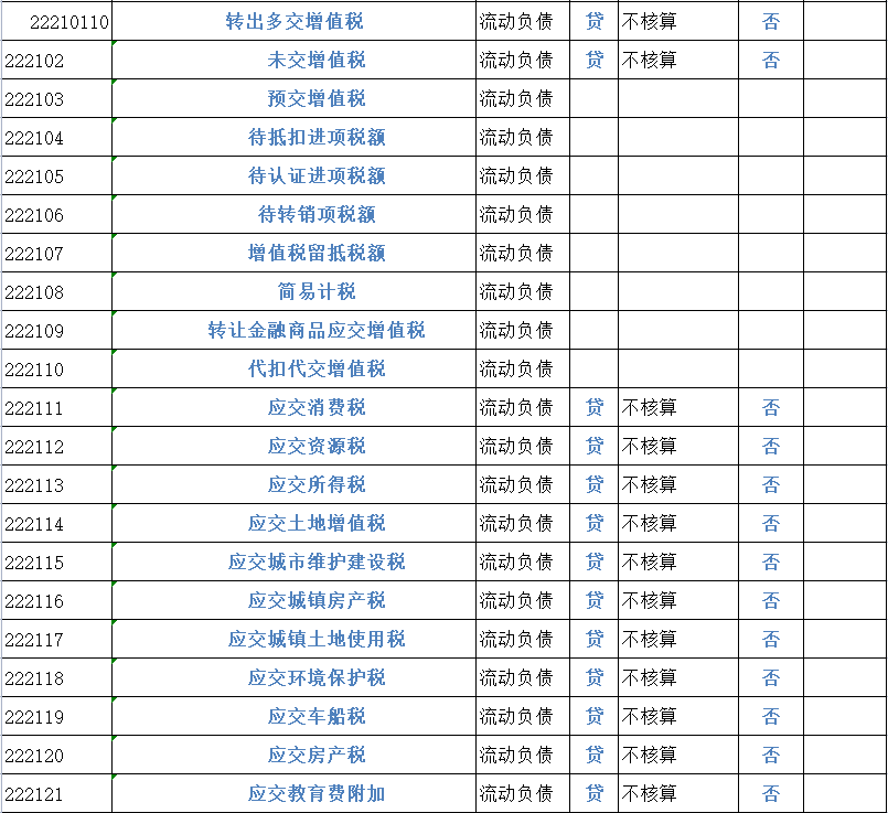 财务会计工作必备！2022完整版会计科目表（334个），收藏备用