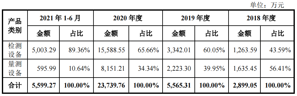 中科飞测理财超募资额，募资6成补流，与供应商数据不一