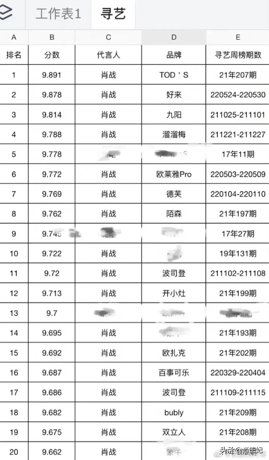 存个记录,寻艺前20数据排名 肖战占了17 个,肖战好牛