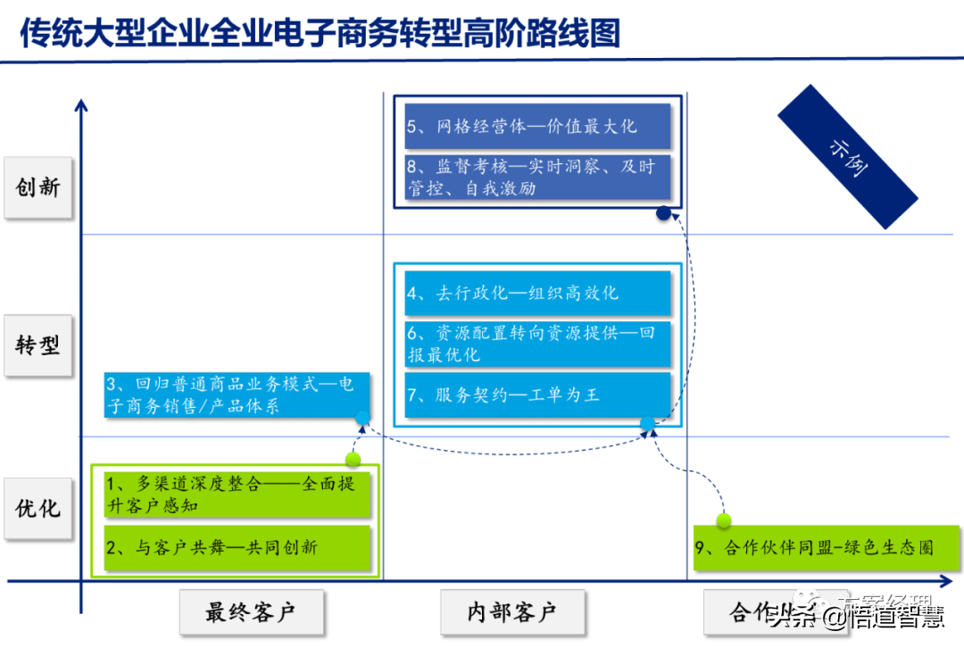 企业数字化转型规划思路方案(ppt)