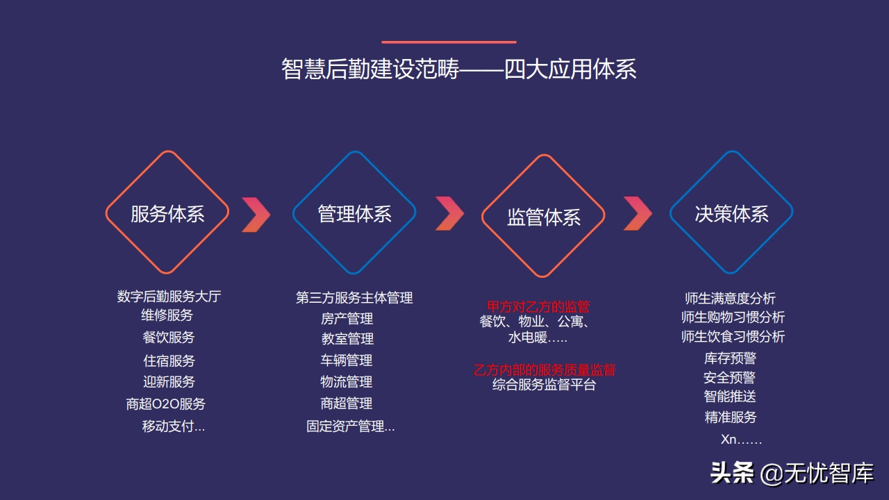 以人为本 创新驱动构建未来校园智慧后勤云平台（附PPT全文）