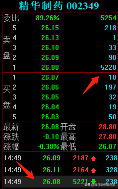 精华制药涨停大战，3家机构砸入3亿资金，也扛不住空头的狂轰滥炸