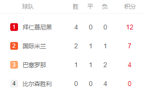 巴薩為什么要踢歐聯杯（淪為笑柄！巴薩歐冠4分又要踢歐聯，萊萬金球泡湯，梅西躲過一劫）