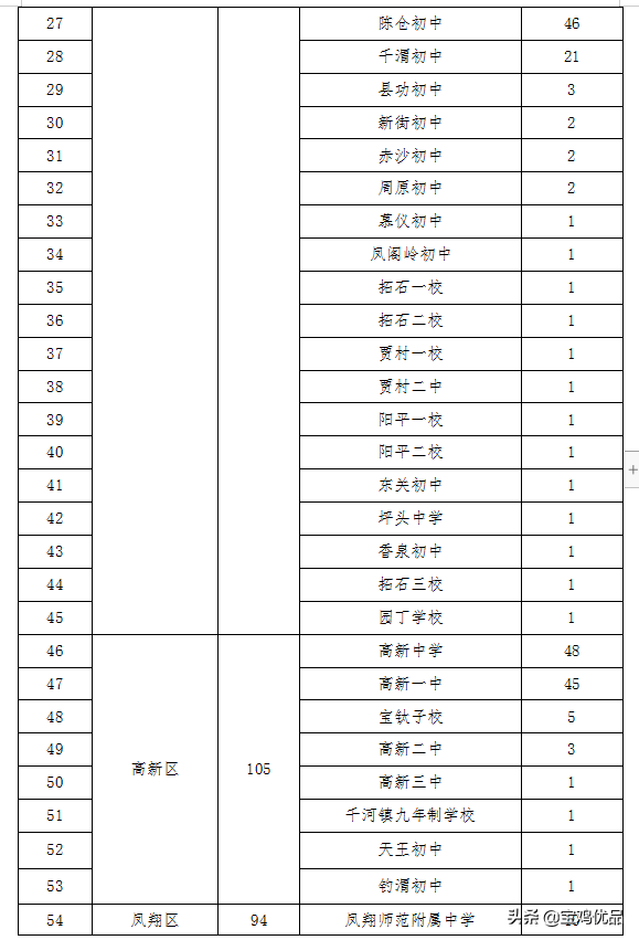 宝鸡2022年高中招生办法发布，招生18984人（附计划表）