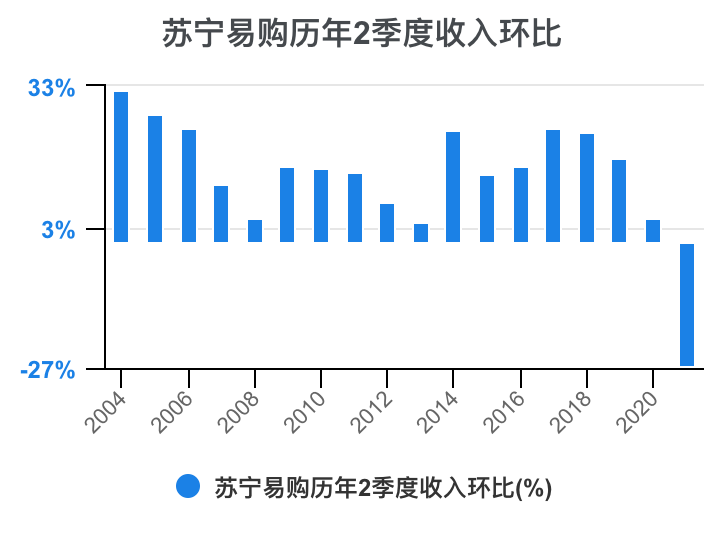 一次看完苏宁易购财务分析2022-03