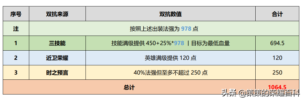 国服榜一蔡文姬深度教学（巧用被动/最奶出装/两点实战）