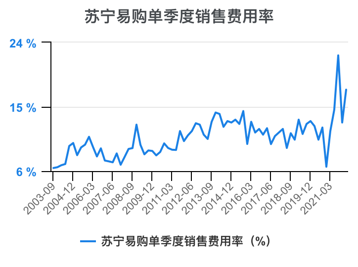 一次看完苏宁易购财务分析2022-03