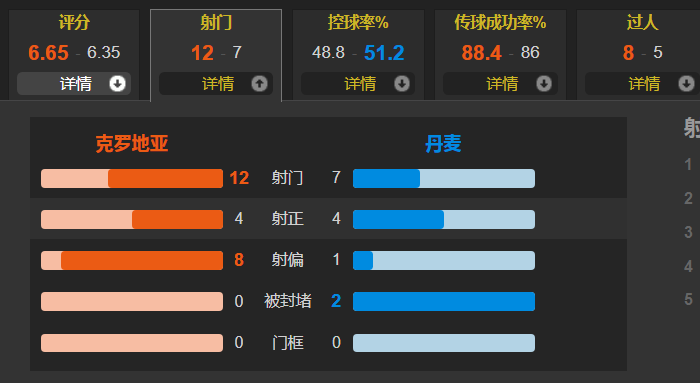 丹麦vs法国世界杯(埃里克森世界波扳平 马耶尔替补制胜 克罗地亚2-1丹麦升至榜首)