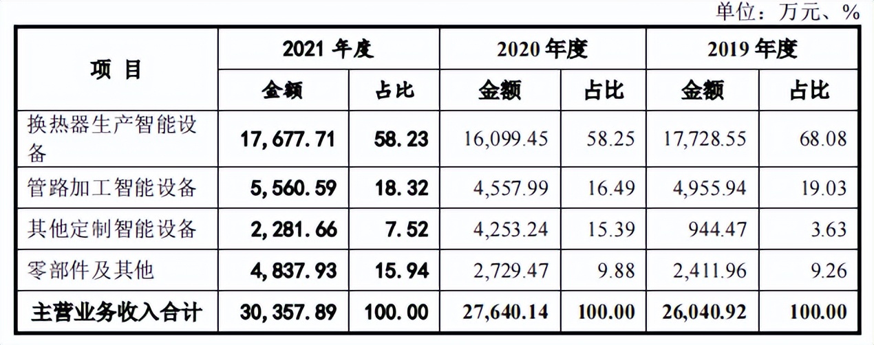 奥美森回复问询不足月即撤回，成长性受拷，业绩现增收不增利