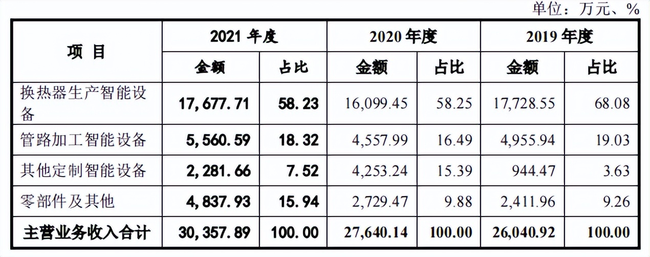 奥美森回复问询不足月即撤回，成长性受拷，业绩现增收不增利