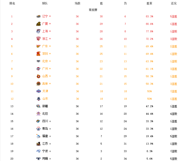 辽篮和cba哪个好(CBA最新排名！辽篮逼近常规赛冠军，广东重返第5，北控命悬一线)