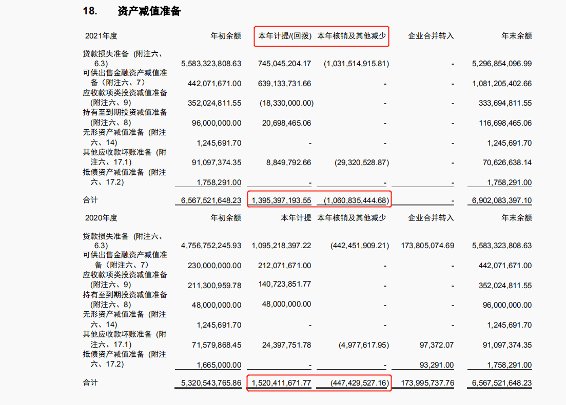 财报速递｜海口农商行经审计后数据“大变脸”：净利润由5.98亿元大增<span class=