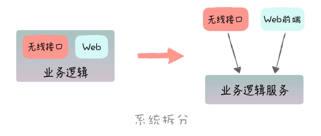 別再說好的架構是設計出來的了，它是演進出來的