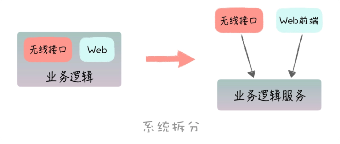 别再说好的架构是设计出来的了，它是演进出来的