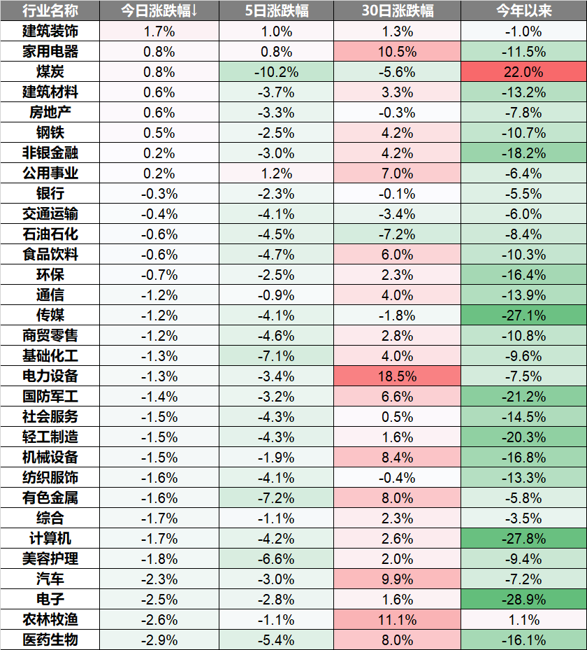 每日解盘：A股遇三连跌 新能源车等赛道股重挫 基建、地产股走强