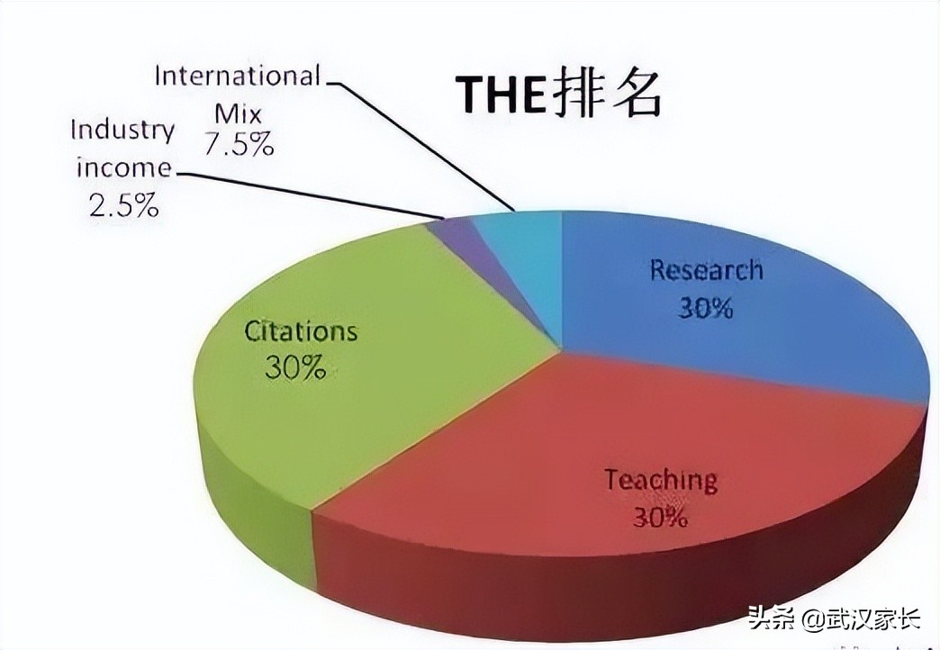 2022年QS世界大学排名出炉，这个排名的含金量如何？