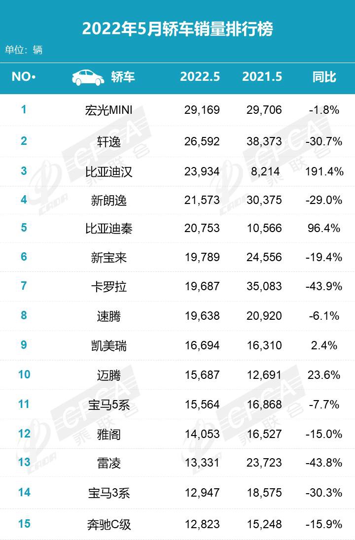 乘联会公布 5 月新能源销量排行：比亚迪、五菱、广汽埃安前三