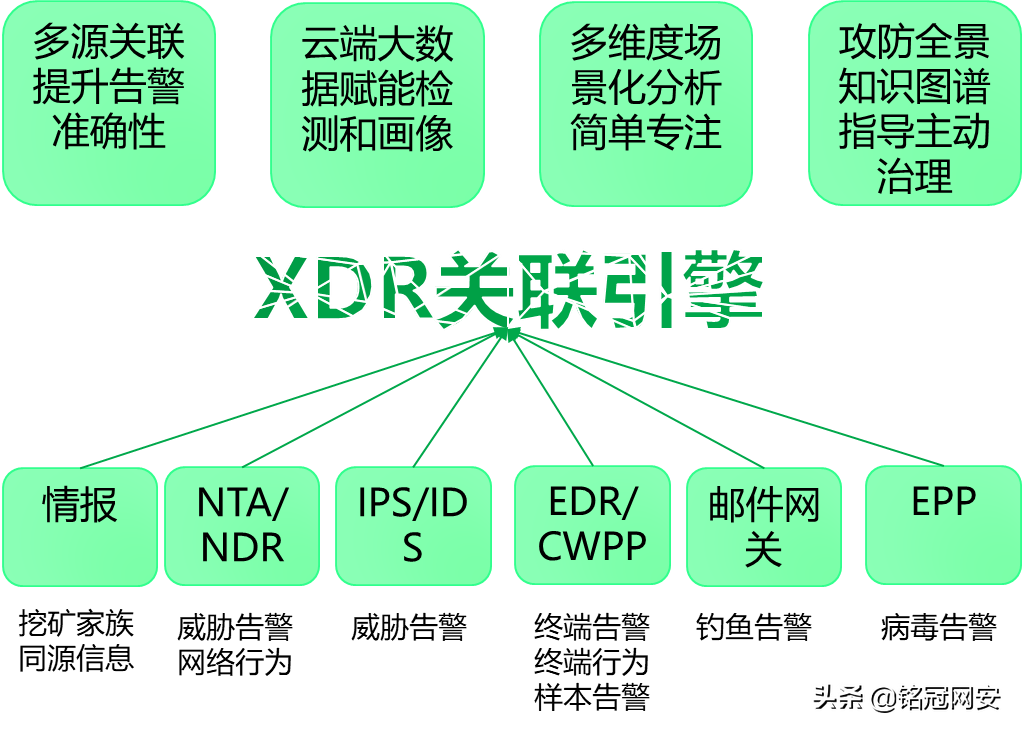 铭冠网安360“挖矿”专项整治态势感知一体机方案