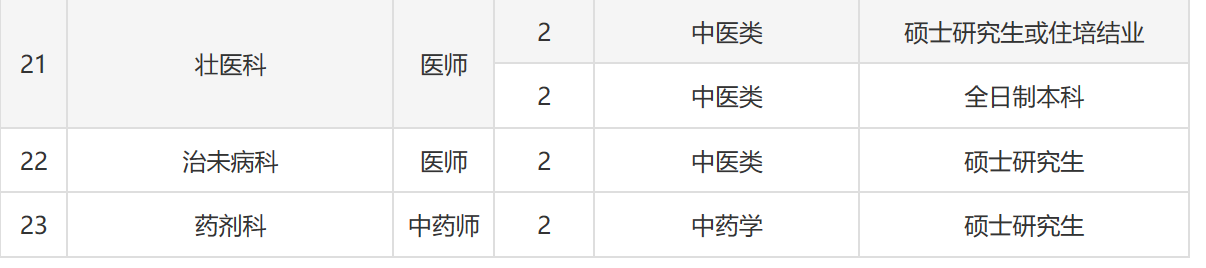 五险二金！安家费+租房补贴，医疗事业单位招162人