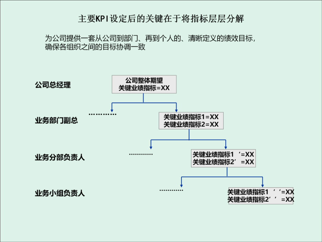 「精益學堂」KPI的運用與操作流程