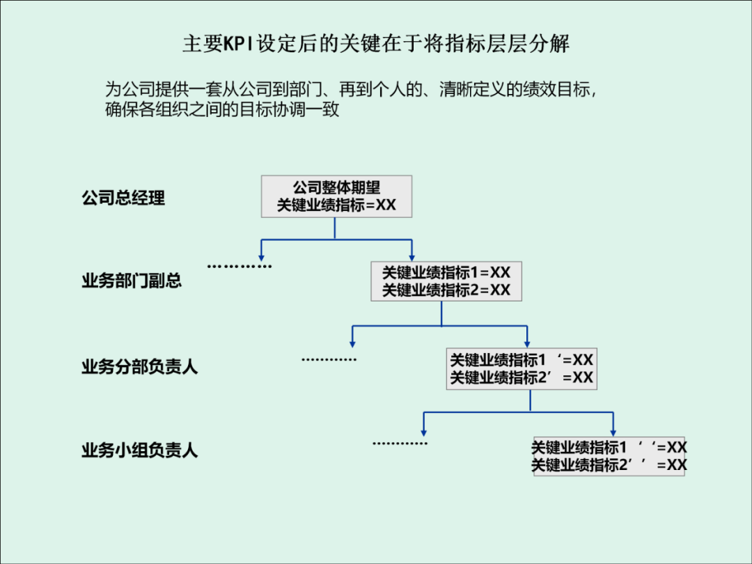 「精益学堂」KPI的运用与操作流程