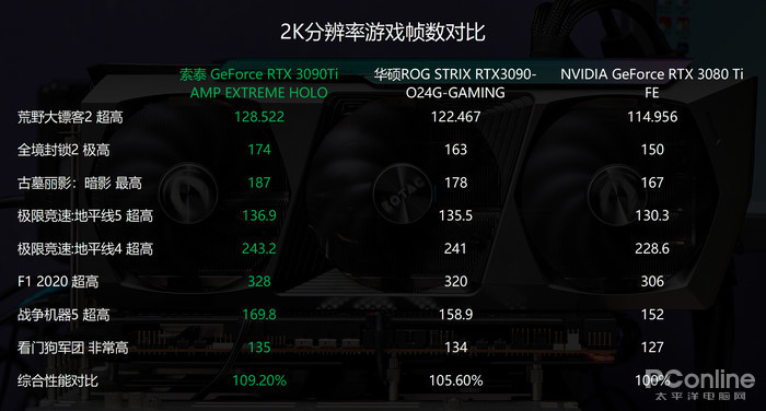 索泰 RTX 3090 Ti AMP EXTREME HOLO显卡评测：外观亮眼的非公卡皇